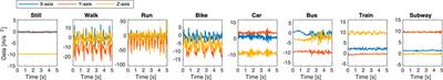 Three-Year Review of the 2018–2020 SHL Challenge on Transportation and Locomotion Mode Recognition From Mobile Sensors